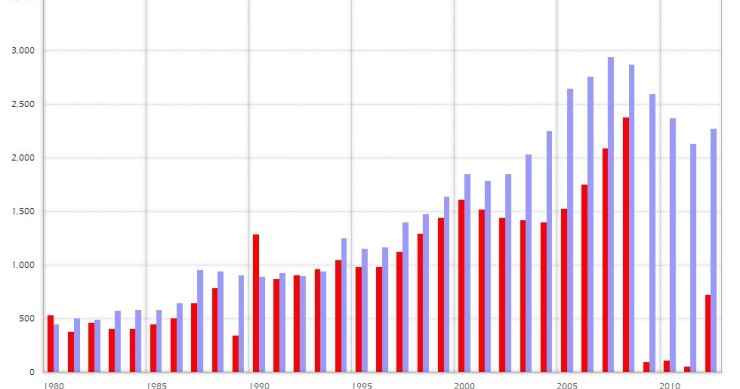 Imagen del día: impuesto sobre Patrimonio y Sucesiones y Donaciones en España desde 1980