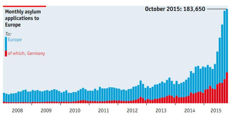 Imagen del día: evolución del número de emigrantes que piden asilo en Europa