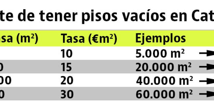 Cataluña empezará a aplicar el impuesto a los pisos vacíos el 1 de marzo: ¿cómo funciona?