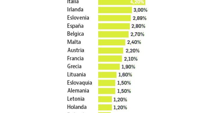 Imagen del día: los países europeos que más se gastarán este año en intereses de la deuda pública