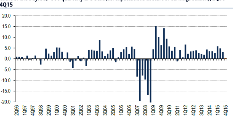 Imagen del día: evolución del beneficio por acción en la bolsa de Wall Street desde 1996