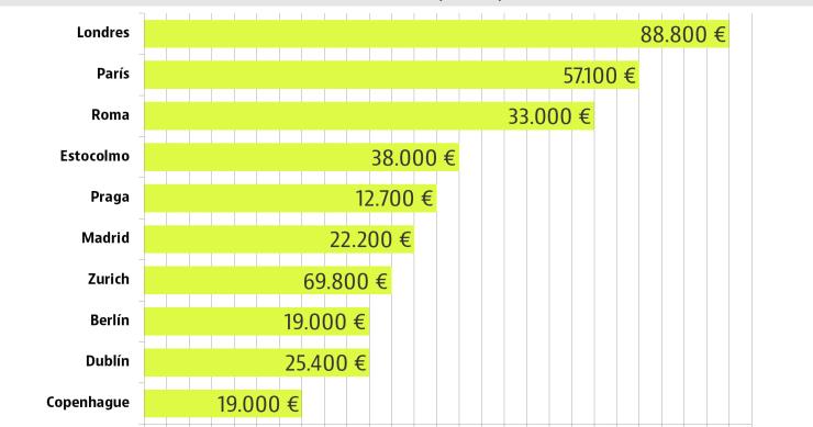 Necesitas el 10% de tu salario durante 12 años solo para pagar la entrada de un piso en Madrid