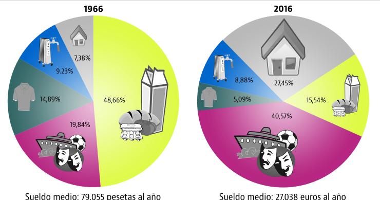 El gasto en vivienda se ha multiplicado por cuatro en los últimos 50 años