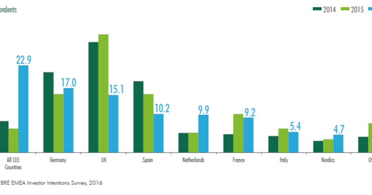 El producto alternativo se consolida como inversión inmobiliaria en Europa