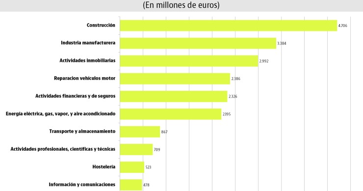 El ladrillo concentró un tercio de la inversión extranjera en España en 2015: 7.700 millones
