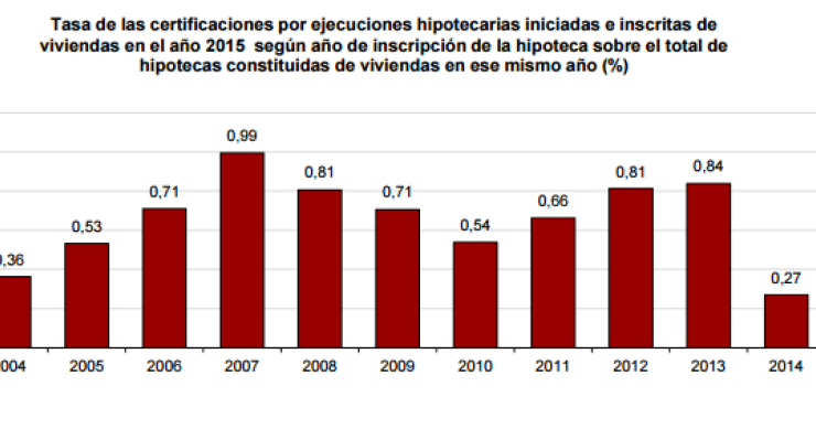 Menos del 1% de las hipotecas constituidas sobre viviendas en la última década sufrió una ejecución