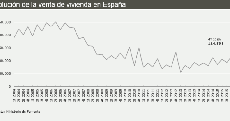 La compraventa de viviendas aumentó un 9,8% en 2015, aupada por las casas usadas