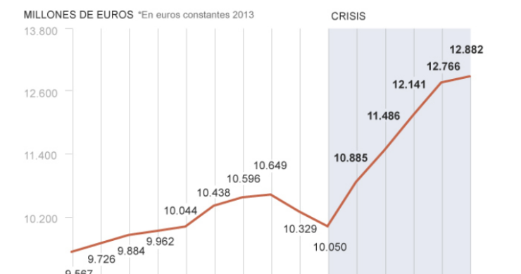 Imagen del día: evolución del gasto de las familias españolas en educación
