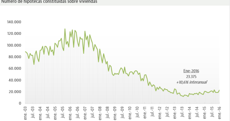 Concesión de hipotecas en Epaña