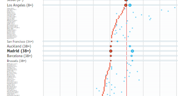Imagen del día: evolución de los costes de vida en las principales ciudades del mundo