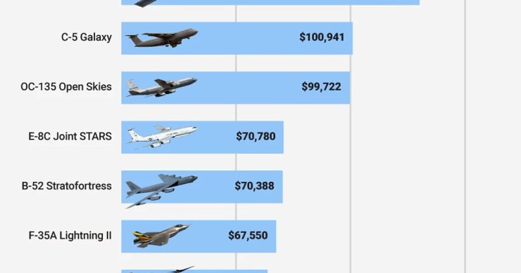 Imagen del día: lo que cuesta cada hora de vuelo de los aviones de la Fuerza Aérea de EEUU