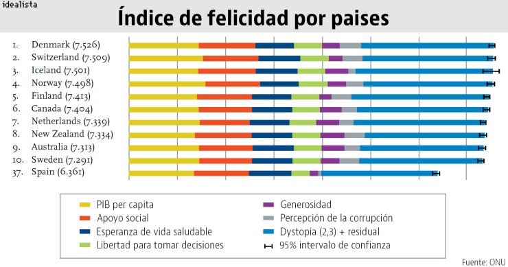 Imagen del día: índice 2016 de los países más felices del mundo
