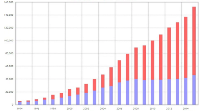 Imagen del día: evolución de los empleados en Inditex desde 1994