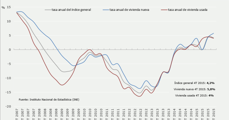 El precio de la vivienda confirma su estabilización en 2015