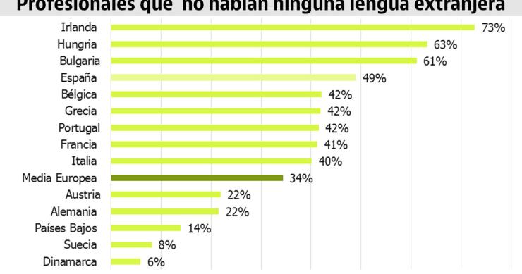 España, entre los países europeos donde menos trabajadores hablan un segundo idioma (Ranking)