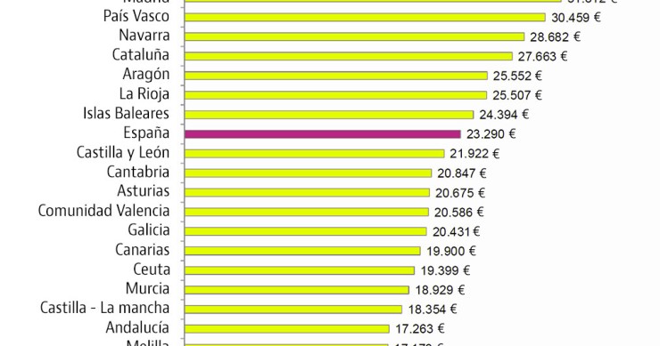 Madrileños y vascos son los más ricos de España y los extremeños, los más pobres (Ranking)