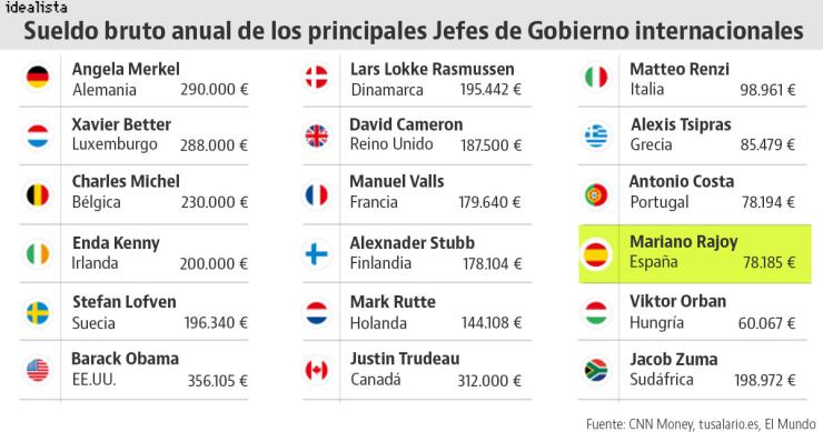 Sueldos de los presidentes europeos 