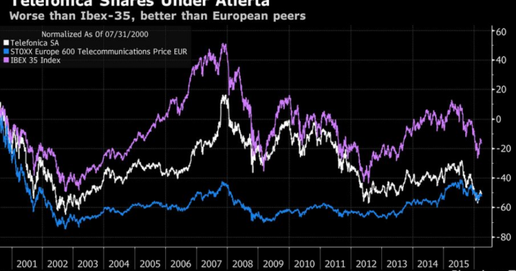 Imagen del día: evolución de las acciones de Telefónica bajo el mando de César Alierta
