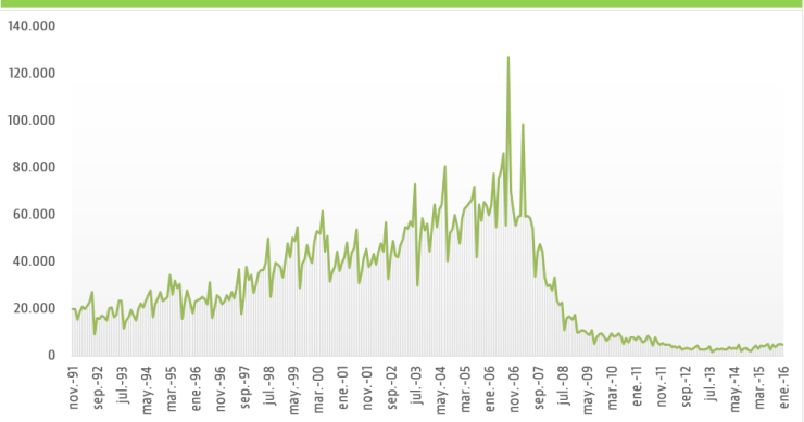 Los visados de obra nueva logran su mejor arranque de año desde 2011