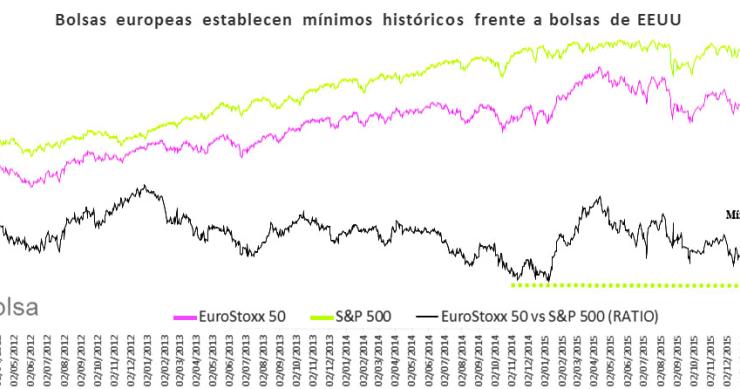 Imagen del día: Evolución histórica de la bolsa estadounidense y la europea