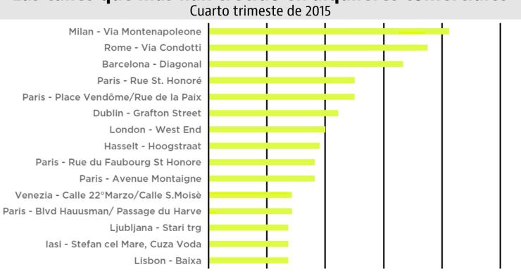 Los alquileres de locales comerciales a pie de calle se afianzan en las grandes ciudades