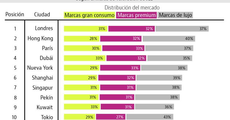 Madrid y Barcelona siguen atrayendo a las principales marcas de consumo mundiales