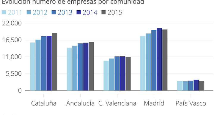Imagen del día: evolución de la creación de empresas en las regiones más emprendedoras