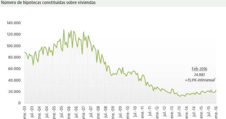 Las hipotecas crecen un 15,9% en febrero y suman 21 meses en positivo