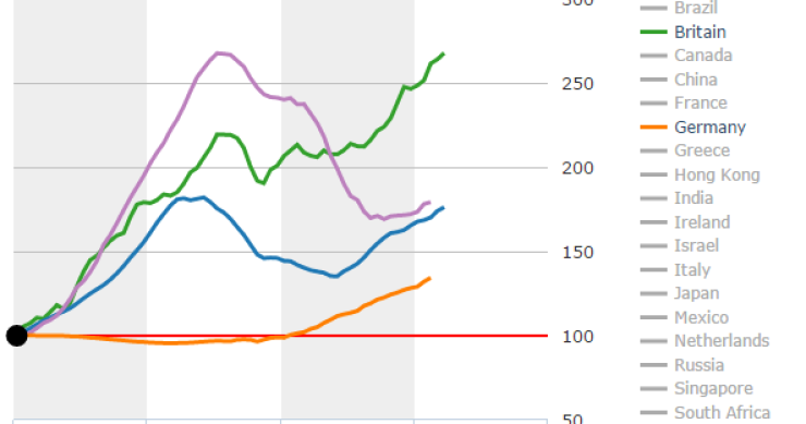 Imagen del día: evolución del precios de la vivienda por países