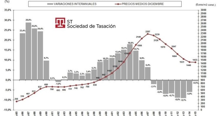 Imagen del día: evolución del precio medio de la vivienda en los últimos 30 años