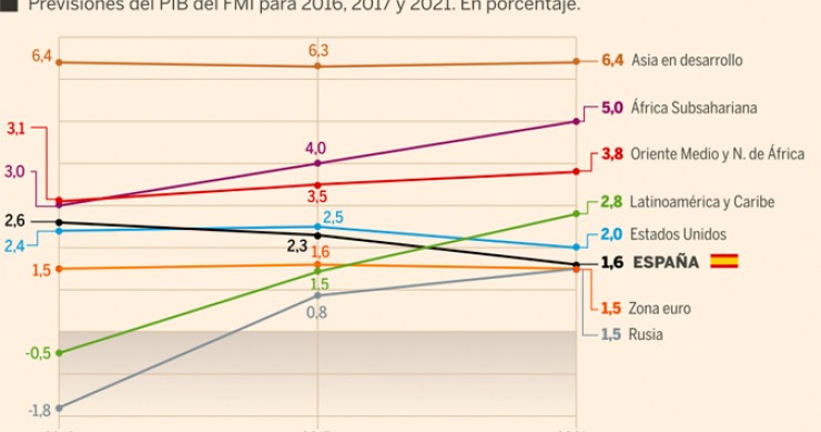 Imagen del día: previsiones económicas del FMI (2016-2021)
