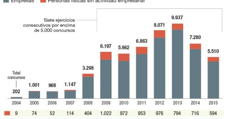 Imagen del día: evolución del número de concursos de acreedores en España
