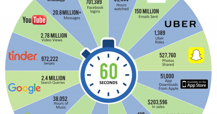 Imagen del día: Todo lo que da de sí un minuto en Internet