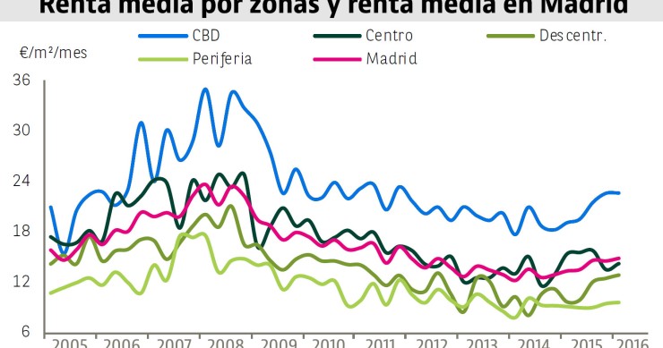 La renta media ‘prime’ del alquiler de oficinas de Madrid alcanza su mejor dato desde 2011