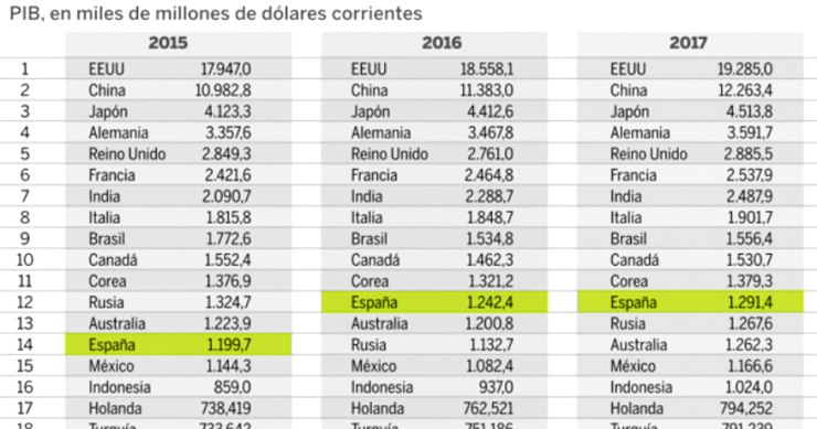 España escala posiciones y se convierte en la duodécima economía más potente del mundo
