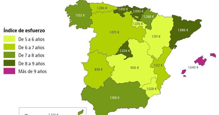 El esfuerzo para comprar casa se estabiliza pese a la disparidad de precios por regiones