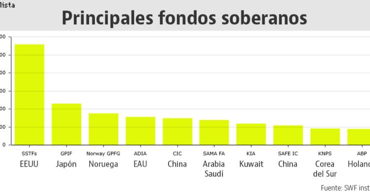 Imagen del día: inversión de los principales fondos soberanos en el mundo