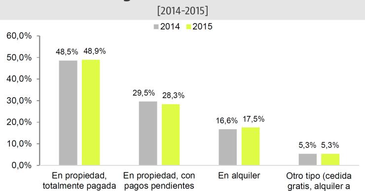 Así es el hogar medio español: 2,5 habitantes por una vivienda que ya está pagada