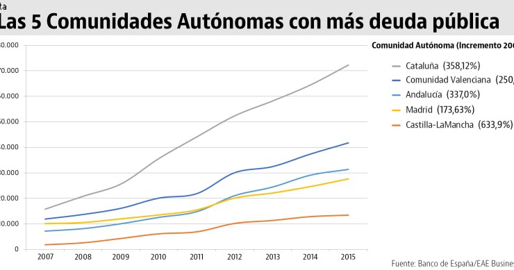 El mito de la deuda de Madrid: Cataluña debe casi el triple y los zaragozanos son los más endeudados