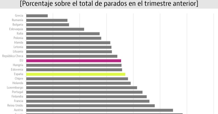 Más de tres millones de europeos encontraron trabajo en el último trimestre de 2015