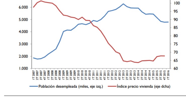 Imagen del día: población desempleada vs precio de la vivienda