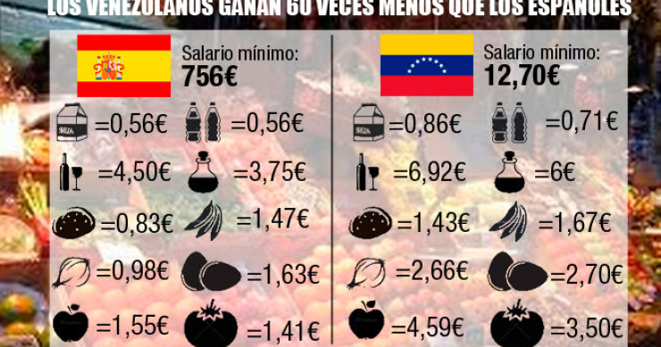 Imagen del día: la diferencia entre lo que cuestan los productos básicos en España y Venezuela