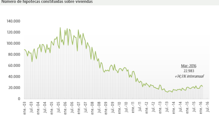 La concesión de hipotecas sube un 14,5% en marzo pero supone un 18% de lo que se llegó a dar durante el boom