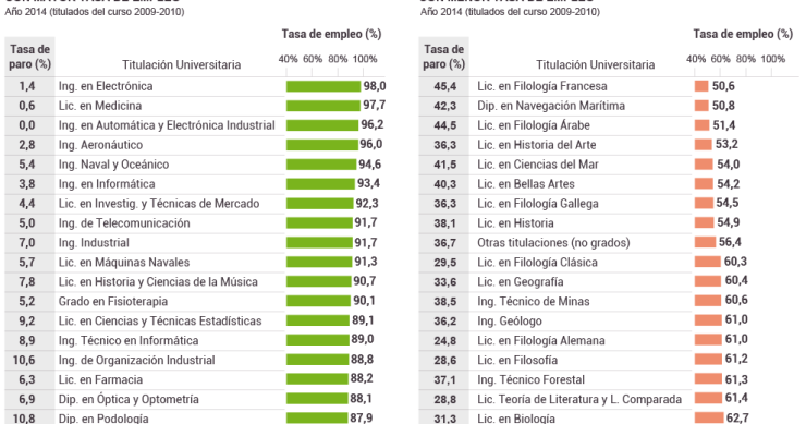 Imagen del día: las titulaciones universitarias con más y menos salidas laborales