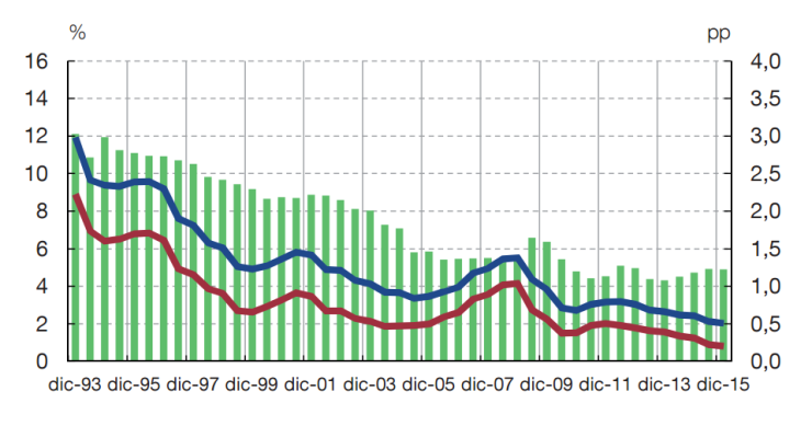 Imagen del día: la diferencia entre la rentabilidad y el coste de la banca cada vez es menor