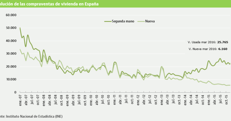 Entre enero y marzo se vendieron casi 1.100 casas diarias: un 9,2% más y la mejor cifra desde 2011