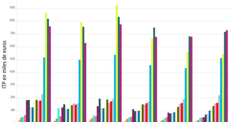 Qué comunidades obtienen más ingresos por el ITP y dónde se paga más por este impuesto