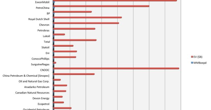 Imagen del día: lo que producen y lo que valen las 25 mayores petroleras del mundo