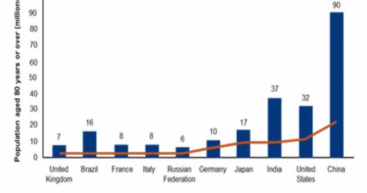 Imagen del día: los países con más población mayor de 80 años y perspectivas para 2050