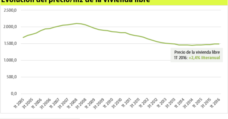 El precio de la vivienda suma ya cuatro trimestres de subidas al avanzar un 2,4% hasta marzo, según Fomento